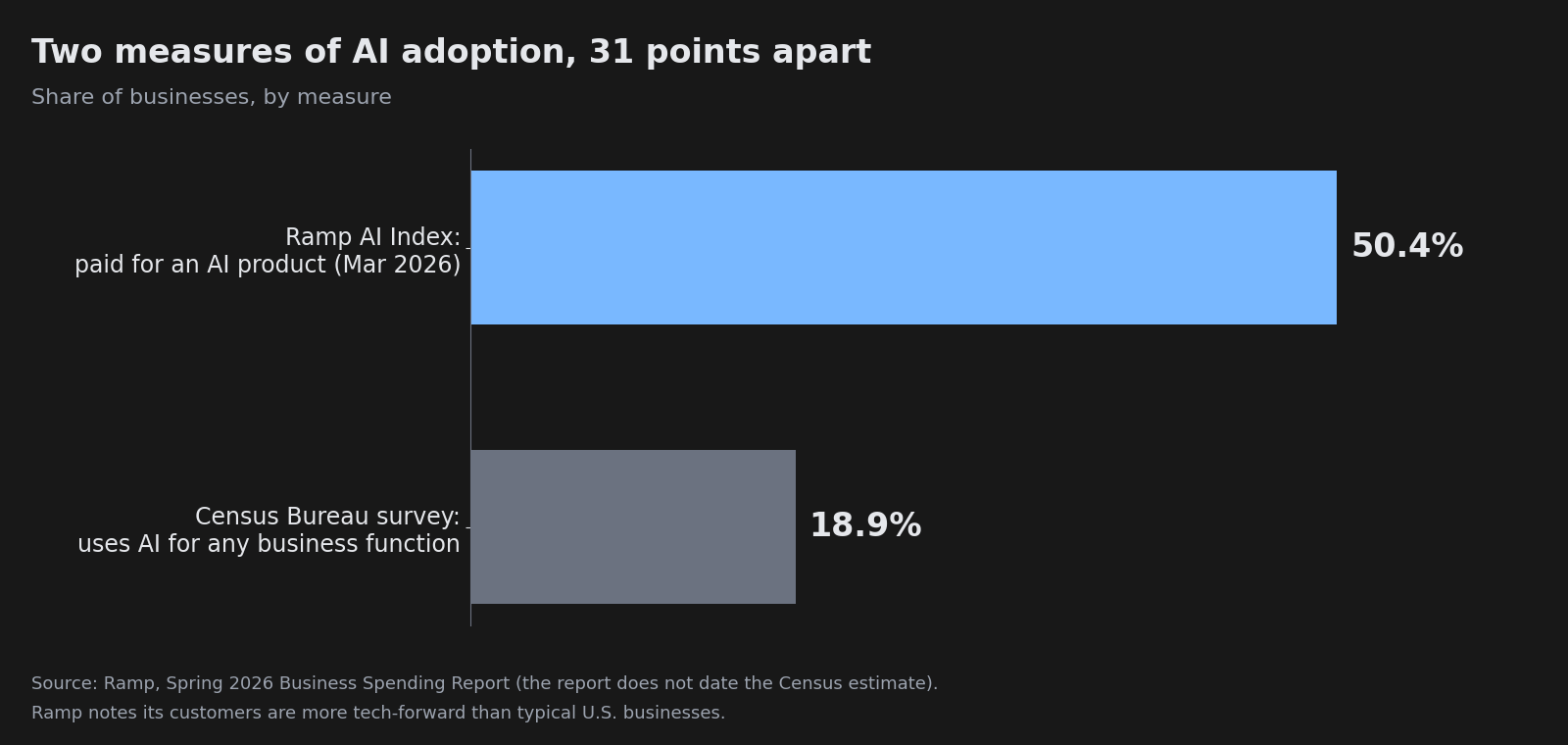 Bar chart, 31 points apart: 50.4% of businesses on Ramp paid for an AI product in March 2026, against 18.9% in a Census Bureau survey that asks whether businesses use AI for any business function