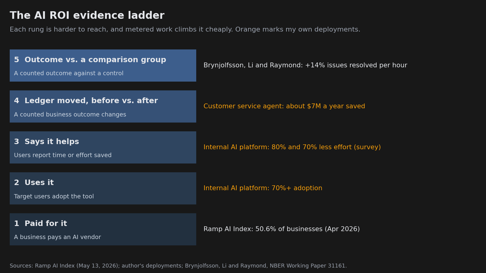The AI ROI evidence ladder: 1 paid for it (Ramp AI Index 50.6%), 2 uses it (internal platform 70%+ adoption), 3 says it helps (internal platform survey, 80% and 70% less effort), 4 ledger moved before versus after (customer service agent, about 7 million dollars a year), 5 counted outcome against a comparison group (Brynjolfsson, Li and Raymond, 14% more issues resolved per hour)