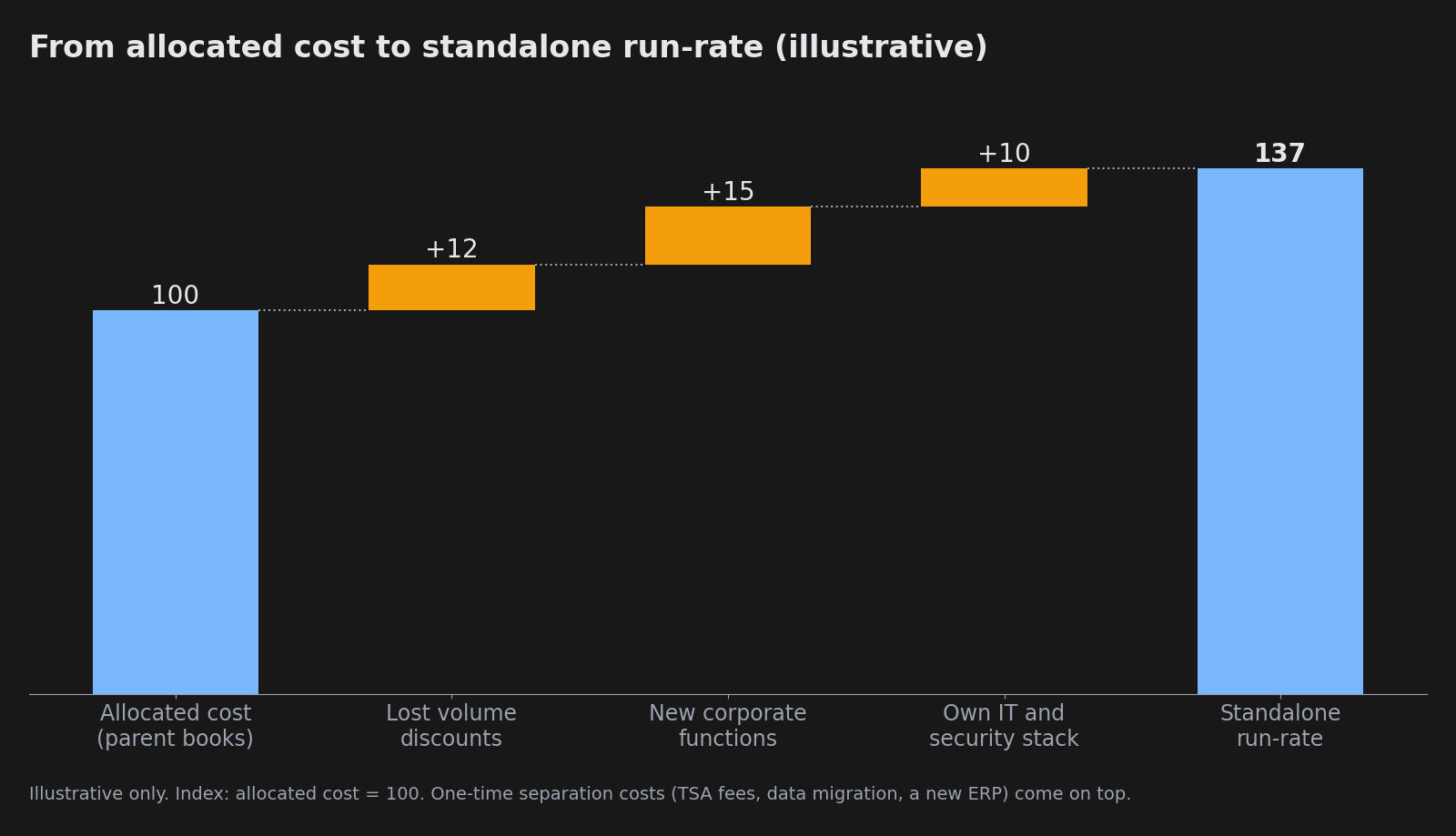 Illustrative waterfall from allocated cost to standalone run-rate cost