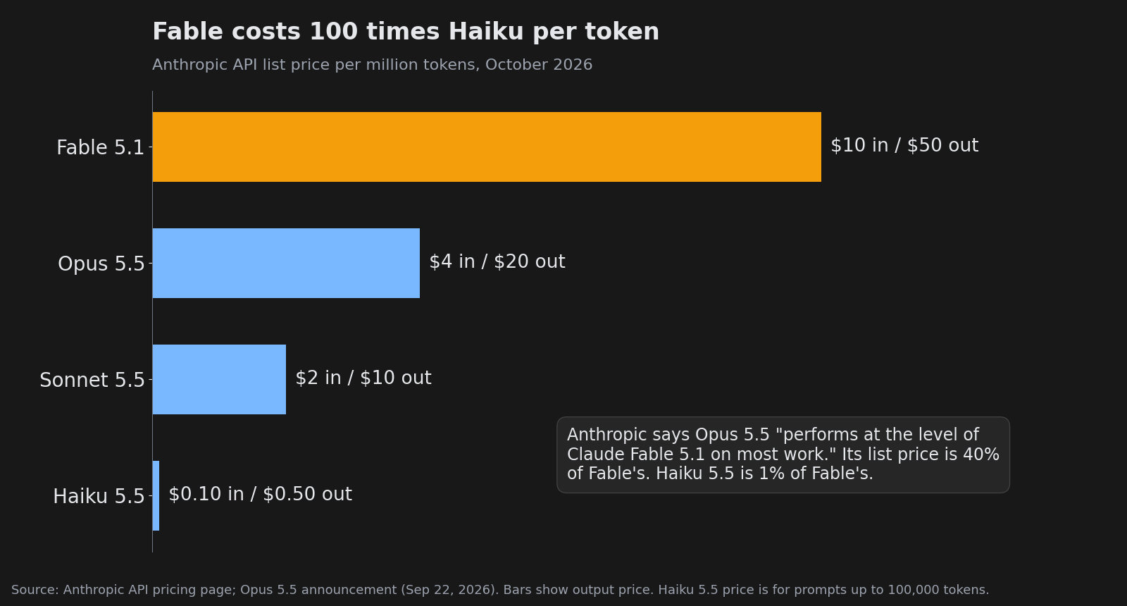 Bar chart of Anthropic API list prices per million tokens: Haiku 5.5 0.10 dollars in and 0.50 out, Sonnet 5.5 2 and 10, Opus 5.5 4 and 20, Fable 5.1 10 and 50