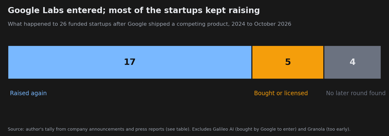 Stacked bar: of 26 funded startups in categories Google Labs entered, 17 raised again, 5 were bought or licensed, and for 4 no later round was found