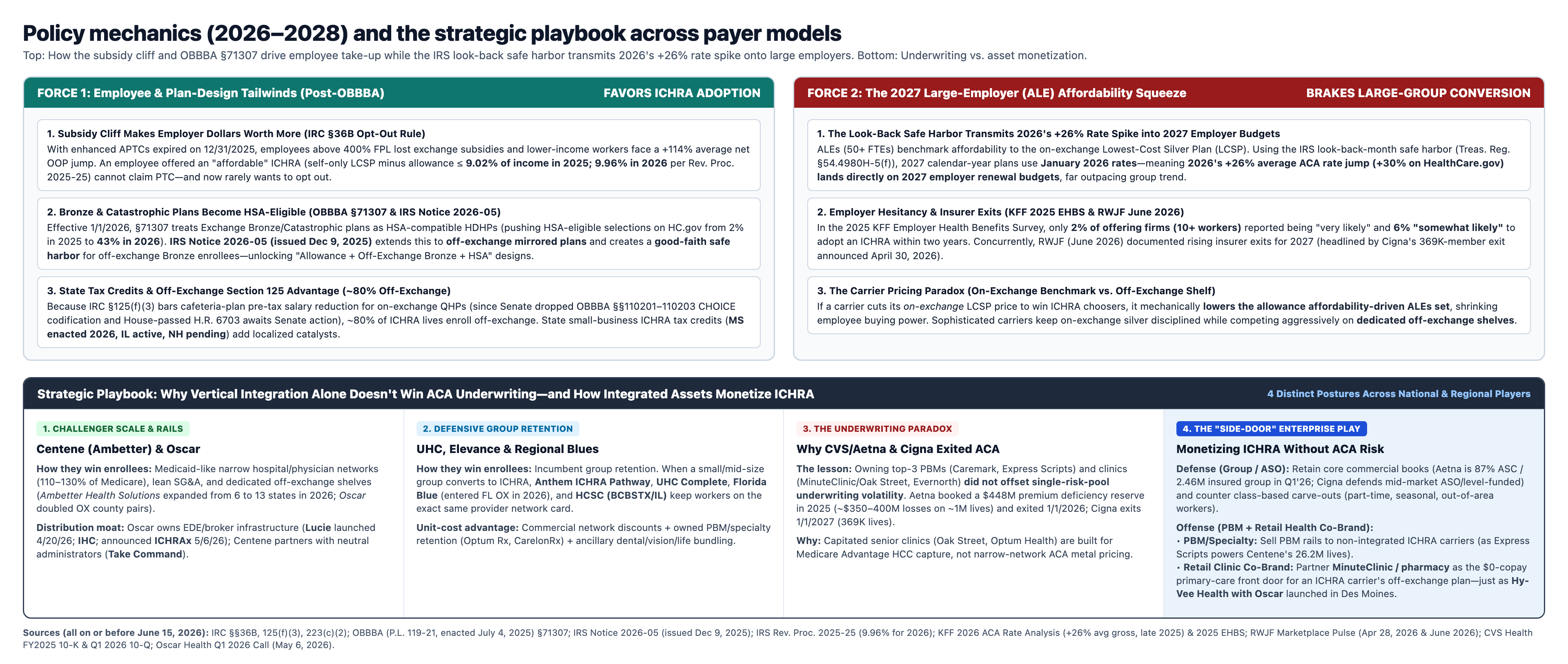 Figure 3 — ICHRA Policy Mechanics (2026–2028) and Strategic Playbook Across Payer Models
