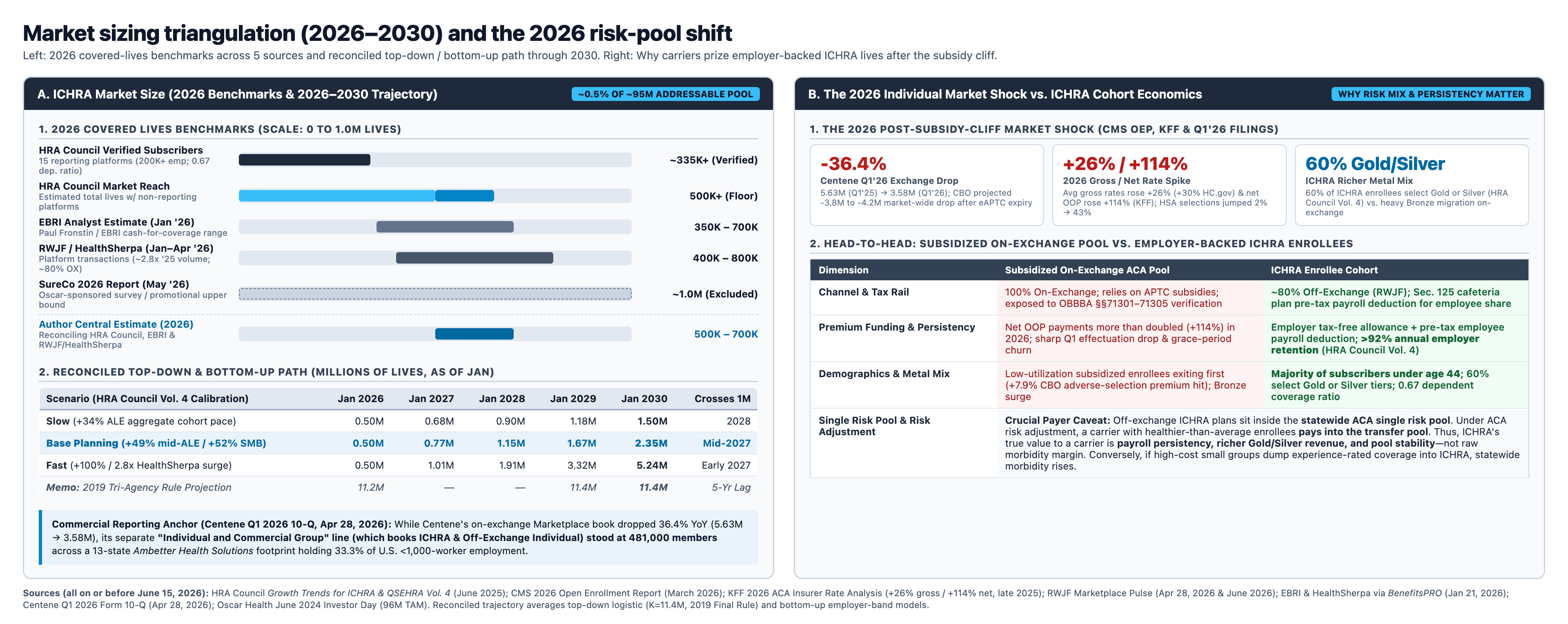 Figure 2 — ICHRA Market Sizing Triangulation (2026–2030) and the 2026 Single-Risk-Pool Shift