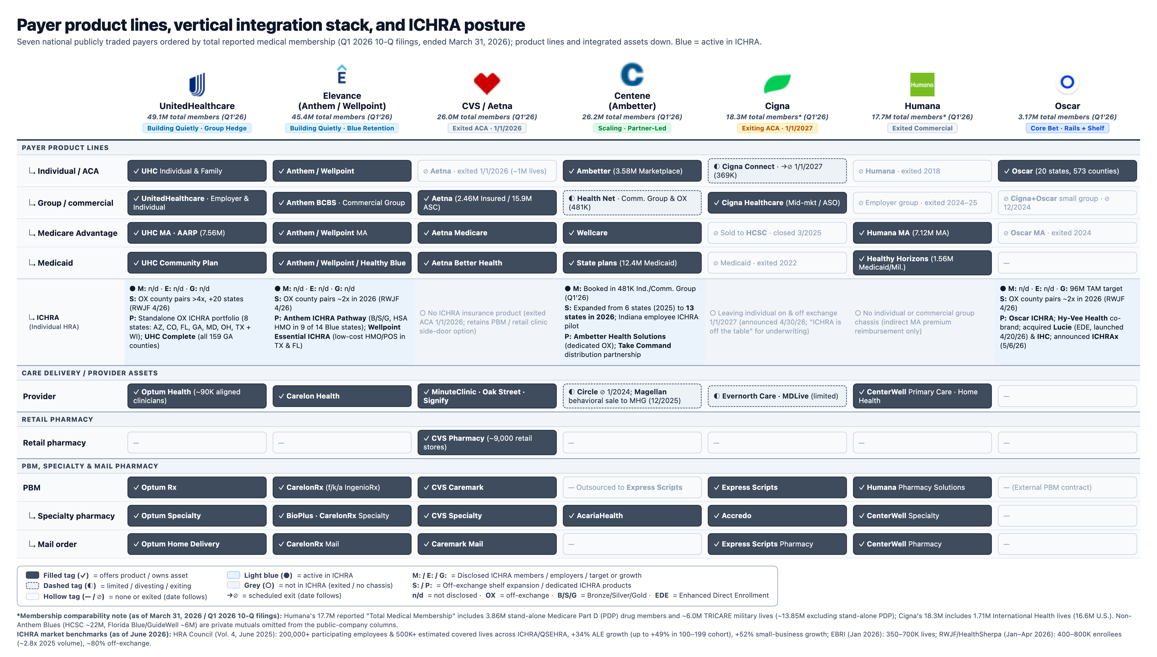 Figure 1 — How Major Insurers Are Positioning Around ICHRA in 2026