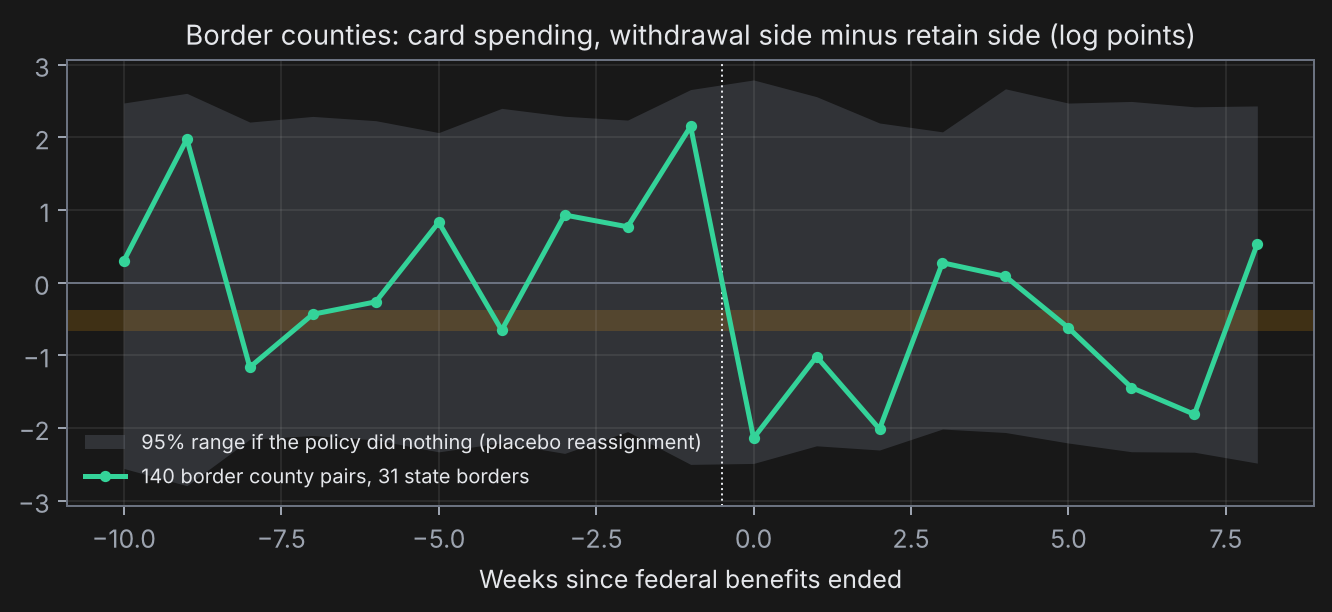 Border county event study: the withdrawal-minus-retain gap drops about two log points in the first weeks after withdrawal and partly recovers; the placebo band is wide