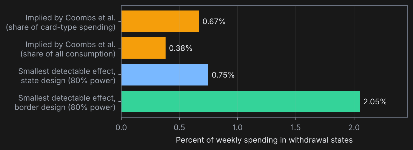 Bar chart: implied effect 0.67 percent of card-type spending or 0.38 percent of all consumption; smallest detectable effect 0.75 percent for the state design and 2.0 percent for the border design