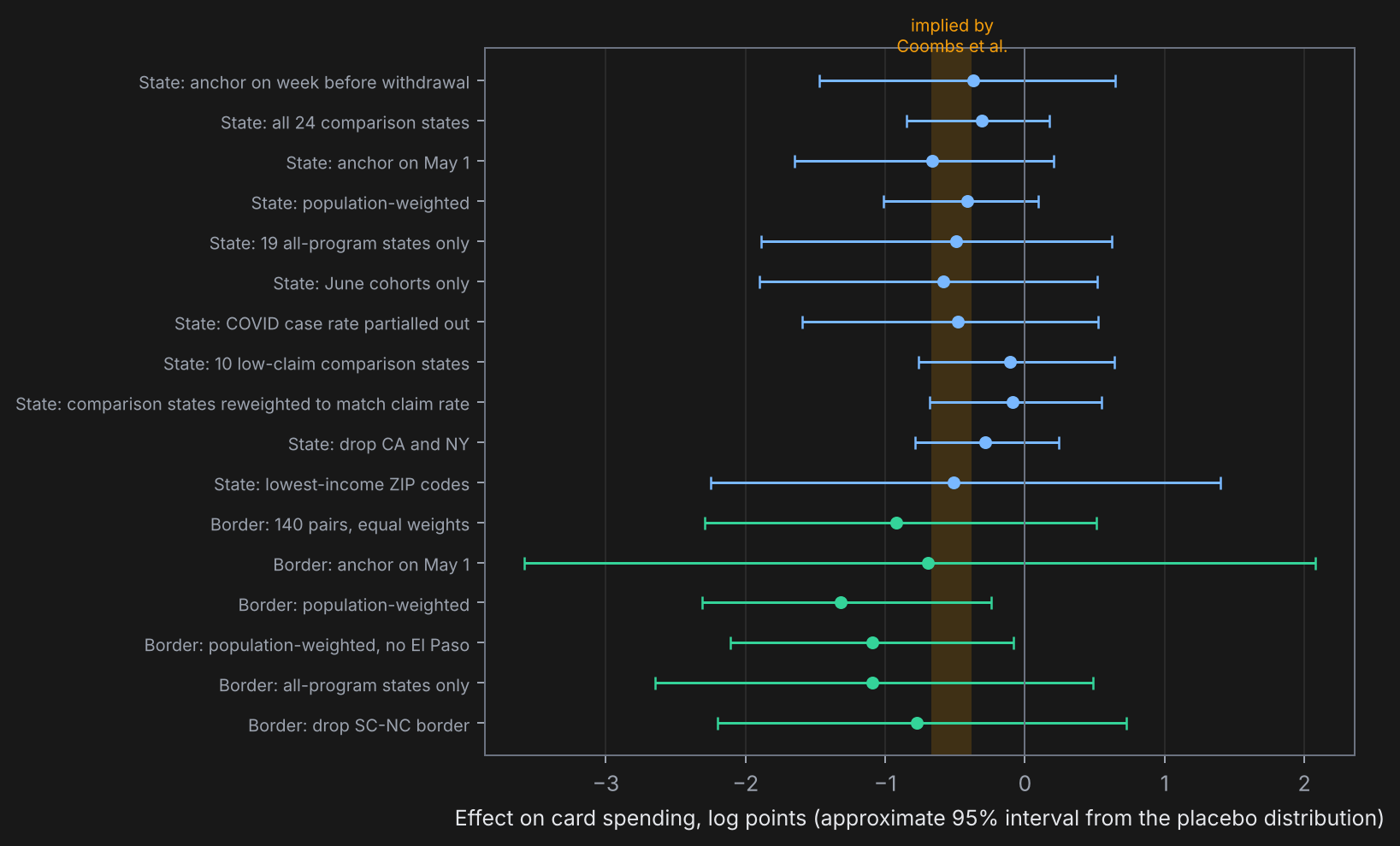Specification chart: state and border estimates with approximate 95 percent intervals; most are negative, the exposure-matched comparisons sit near zero, and nearly all intervals cover zero