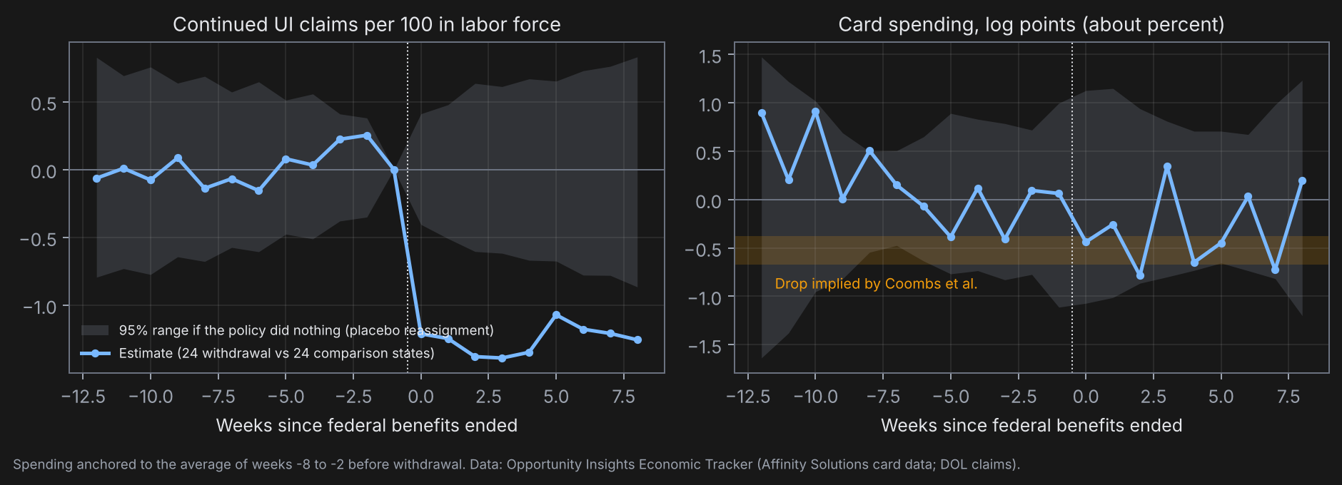Two event studies: continued claims fall sharply at withdrawal; card spending drifts slightly below zero after withdrawal, inside the placebo band