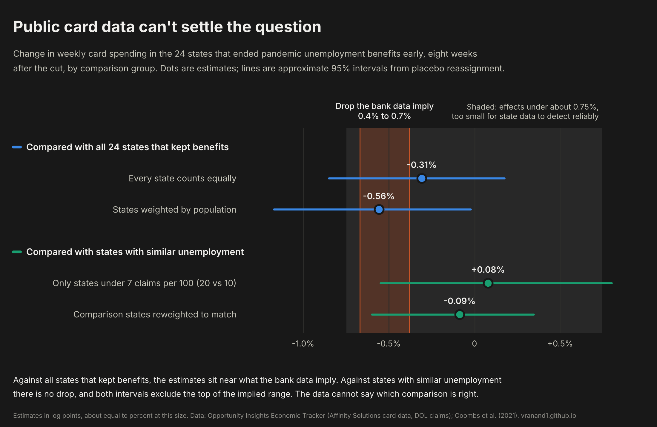 Ending Pandemic Unemployment Benefits Early: What Public Card Data Can and Can't See